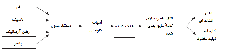 شکل شماره 2-4 نمودار تولید بایندر قیر-لاستیک انبار شدنی (مطابق با Corte و همکاران)