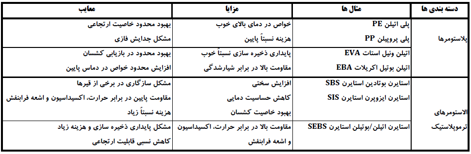 پلیمرهای اصلاح‌کننده قیر، پیشرفت‌ها و چالش‌ها