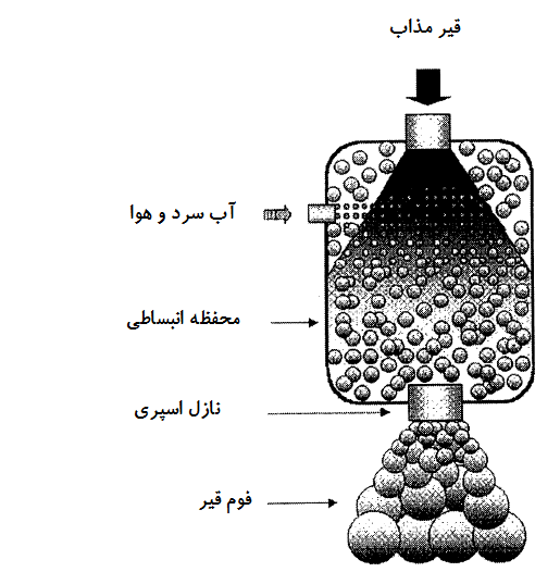 فوم قیر
